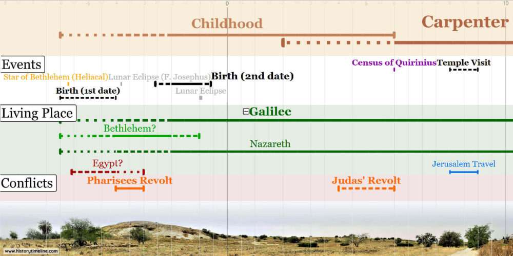 Jesus Timeline