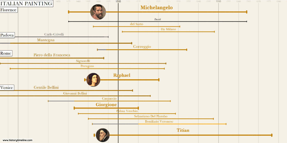 Renaissance Timeline