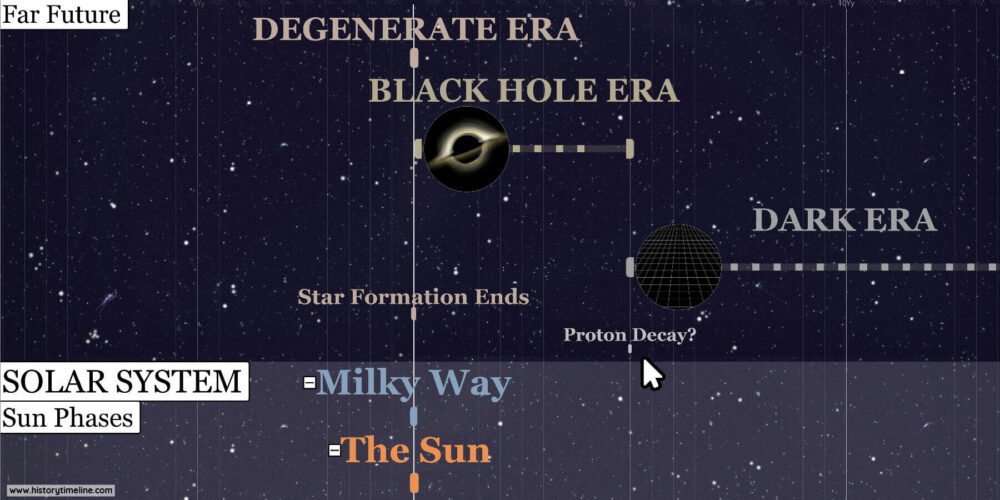 Timeline of the Universe