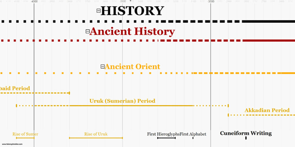 Timeline Of Prehistory And History Simple Version