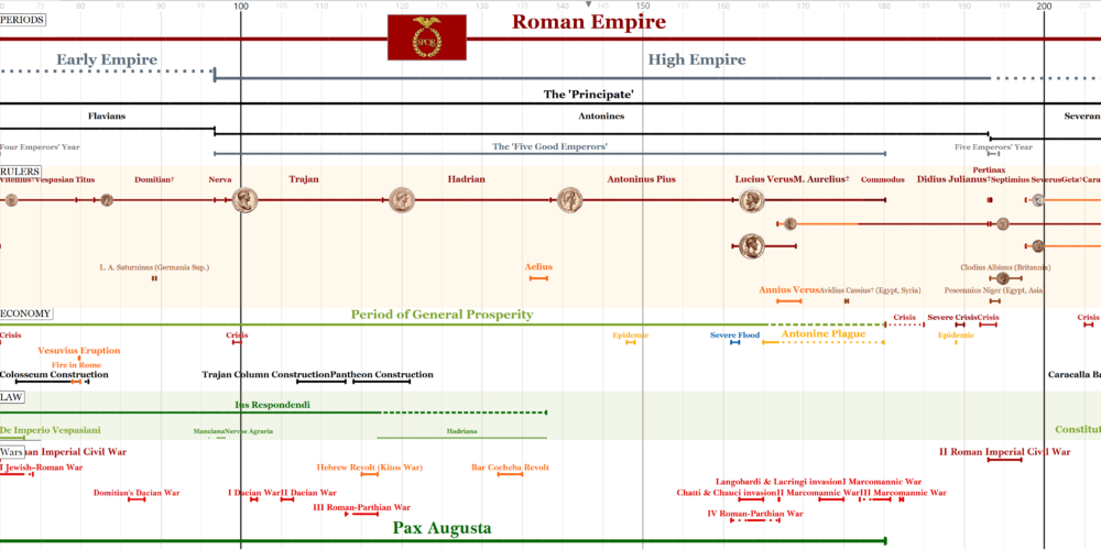 Roman Empire Timeline