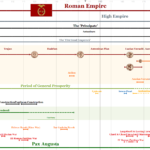 Roman Empire Timeline