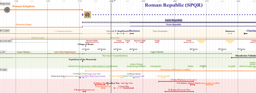 Roman Empire Timeline
