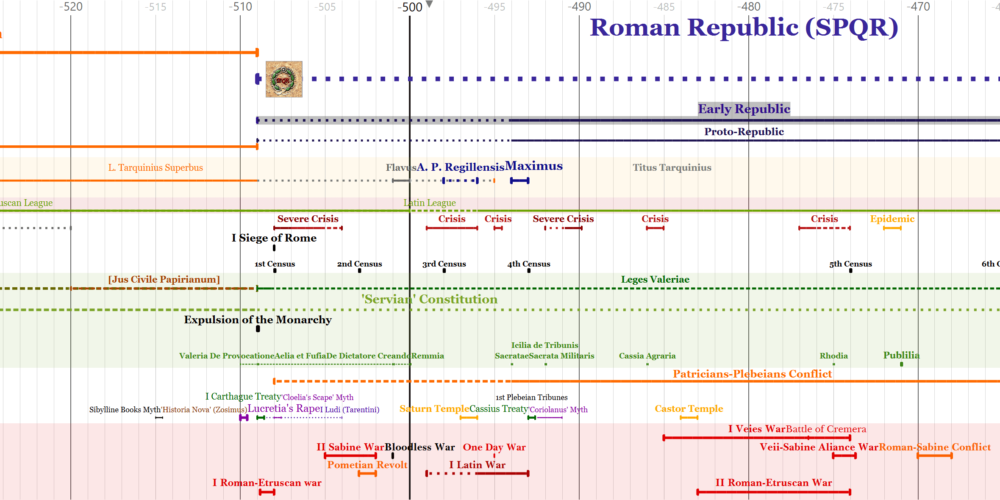 Roman Empire Timeline
