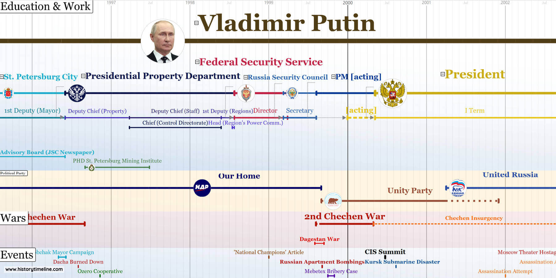 Putin_Timeline1