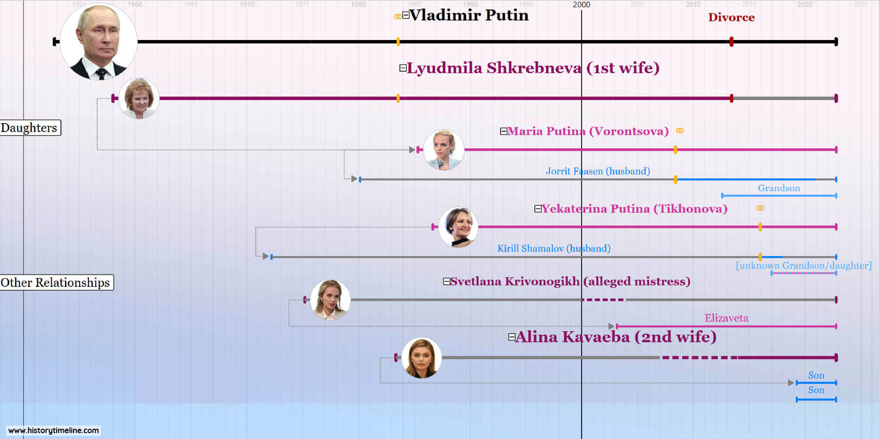 Putin_Timeline3