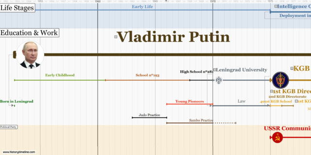 Vladimir Putin Timeline - HistoryTimeline.com - How Old Is Putin? Russian President's Age And Political Timeline