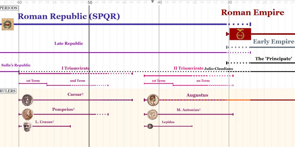 Roman Empire Timeline