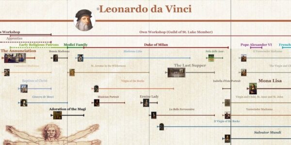 Leonardo Da Vinci Timeline