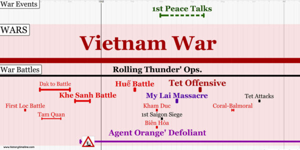 Vietnam War Timeline